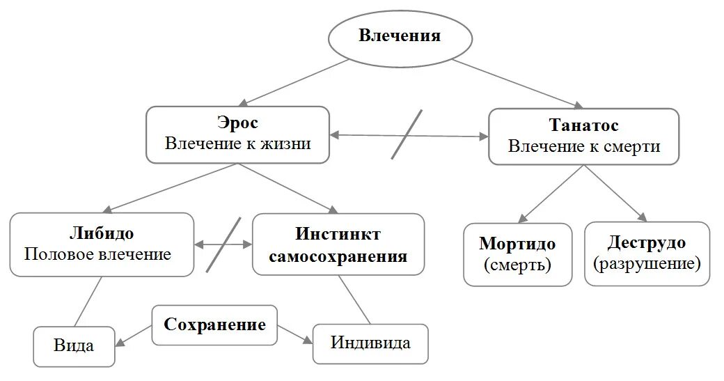 Eros thanatos. Влечение это в психологии. Либидо мортидо деструдо. Мортидо и либидо это в психологии. Либидо Фрейд.