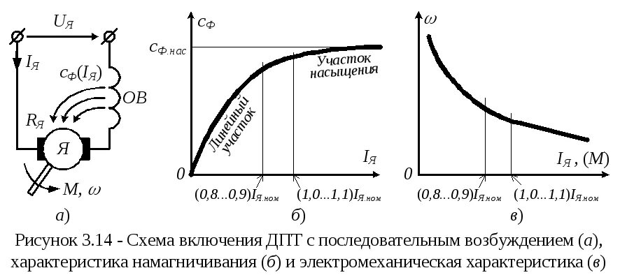 Намагничивание трансформатора. Универсальная кривая намагничивания ДПТ. Кривая намагничивания двигателя постоянного тока. Строить характеристику намагничивания машины постоянного тока. Двигатель последовательного возбуждения график намагничивания.