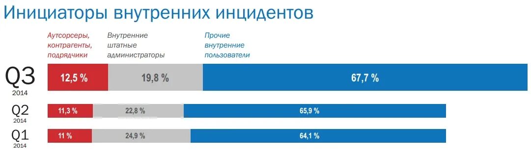 Сайт иб жкх. Статистика инцидентов ИБ. Статистика по ИБ инцидентам. Инциденты информационной безопасности. Инциденты ИБ статистика в России.