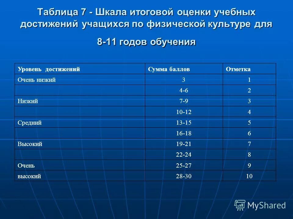 Оценки по физкультуре. Таблица оценивания по баллам. Оценивание по физкультура. Таблица оценивания по баллам в школе.