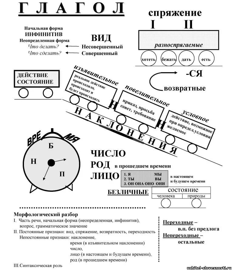 опорные схемы конспекты по русскому языку 6 класс. опорные конспекты в схемах по русскому языку 7 класс. морфологические признаки самостоятельных и служебных частей речи. конспект 10 класс русский язык. правописание гласныз викорне.