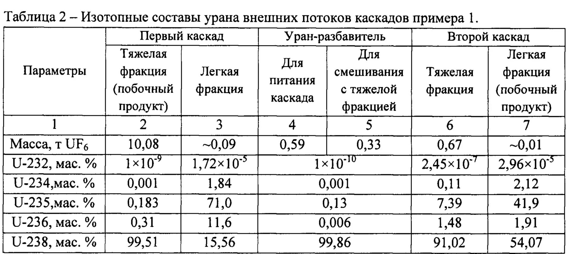 Плотность урана 235. Регенерированный Уран. Таблица изотопов. Регенерированный Уран изотопный состав. Изотоп урана 235 92 u