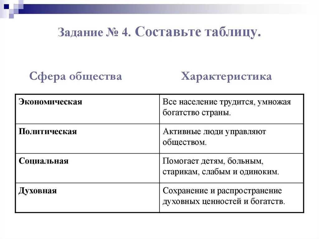 Охарактеризуйте основные сферы общественной жизни. Экономическая политическая социальная духовная сферы общества. Основные сферы общества кратко. Сферы общества и их краткая характеристика. Сферы общественной жизни Обществознание таблица.