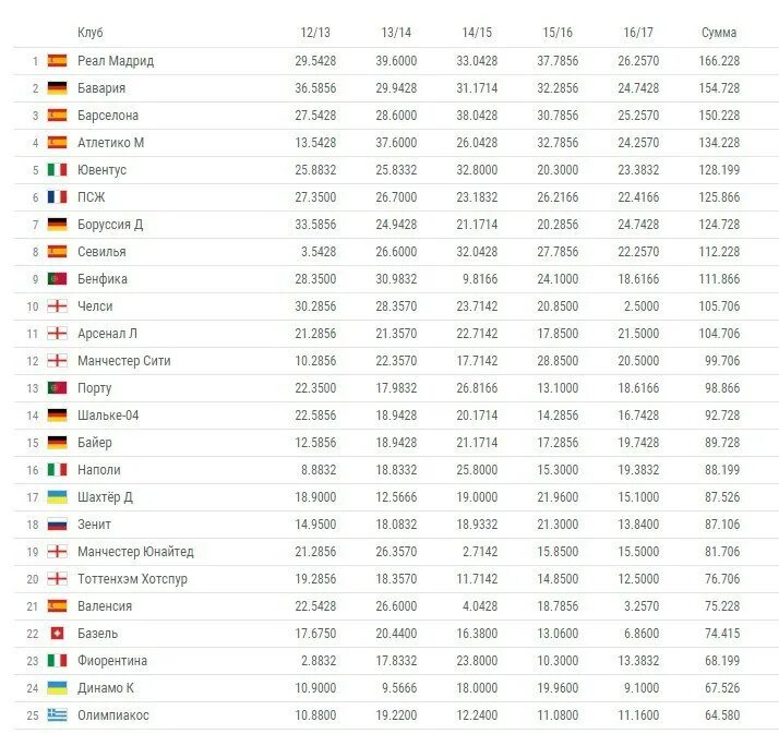 Рейтинг клубов УЕФА. Рейтинг клубов по футболу. Рейтинг клубов УЕФА 2014.