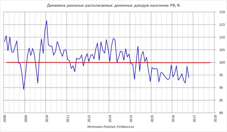 Располагаемых денежных доходов населения. Динамика реальных располагаемых денежных доходов населения РФ. Динамика реальных располагаемых доходов населения по месяцам. Реальные располагаемые денежные доходы населения прогноз. Квартальная динамика реальных располагаемых доходов населения.