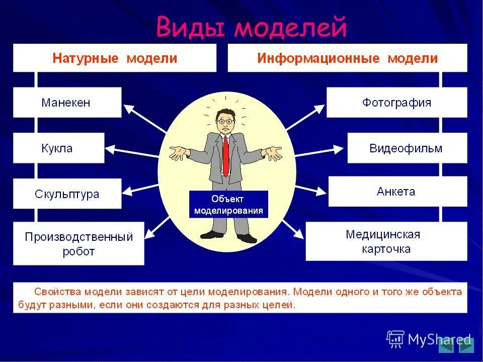 характеристика моделирования. основные свойства модели. основные свойства модели. виды моделей их свойства. виды моделей их свойства.