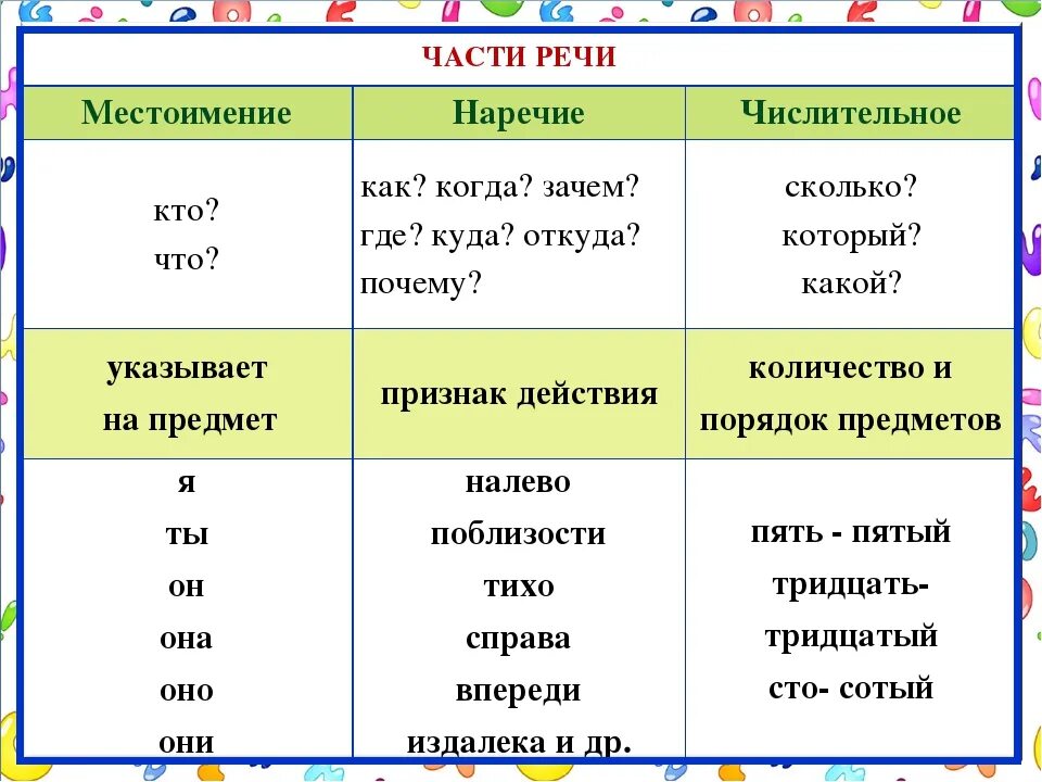 Часть речи слово современном. Части речи. Почему часть речи. Почему зачем часть речи. Местоимение числительное наречие.