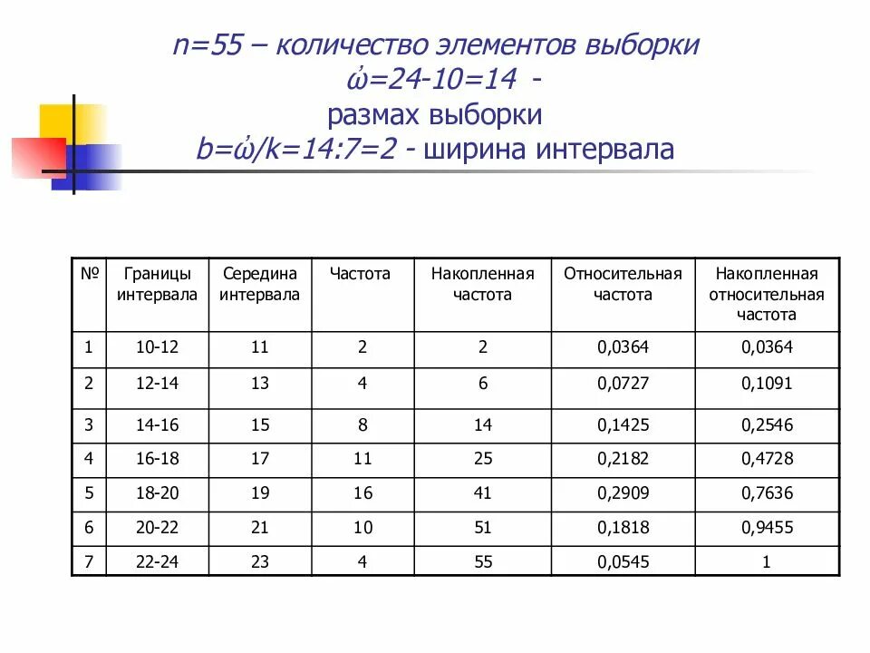 Частота интервала. Частота интервала формула. Количество интервалов выборки. Ширина интервала. Частота интервала 0 150