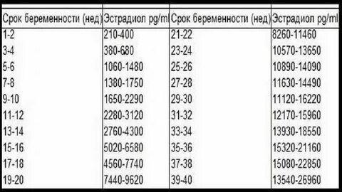 Норма эстрадиола на 5 день