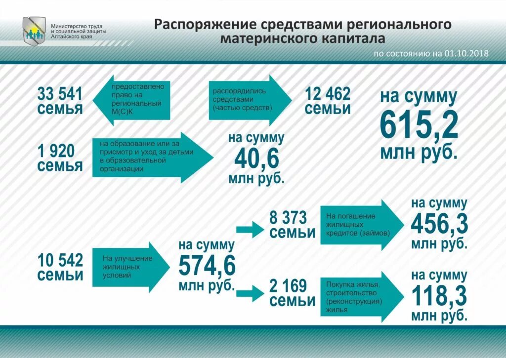 На что можно потратить миллион. Таблица регионального материнского капитала. Сумма регионального материнского капитала. Региональный материнский капитал в Алтайском крае. Размер областного материнского капитала.