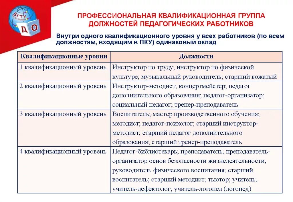 Должностей работников образовательных учреждений. Профессиональная квалификационная группа должностей работников. Профессиональные квалификационные группы педагогических работников. Квалификационный уровень педагога. Квалификационные уровни должностей педагогических работников.