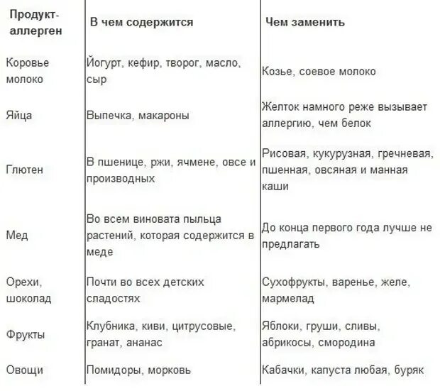 От аллергии при грудном вскармливании что можно. Продукты вызывающие аллергию у грудничков. Аллергенные продукты список. Диета а при аллергических. Продукты аллергены для детей 2 лет список.