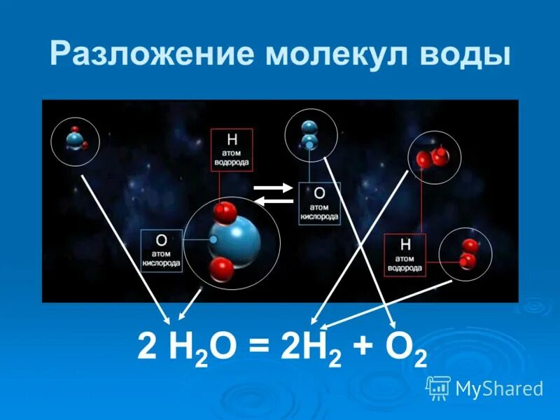 Распад молекул на атомы. Разложение молекул воды. атом воды. распраденип молекул воды. распад молекулы воды.