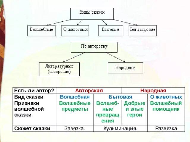 Какие бывают сказки примеры Постигаем секреты сравнения
