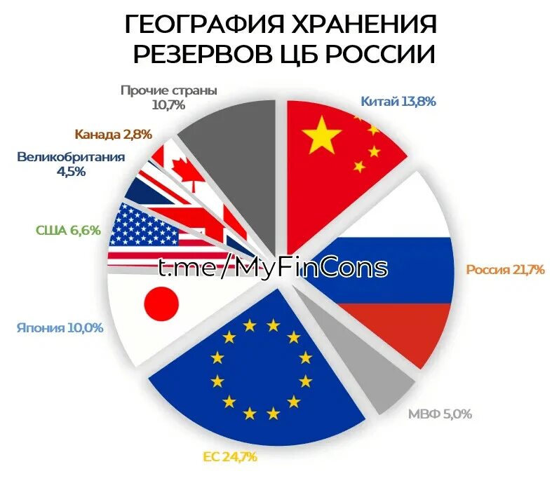 Резервы России за рубежом. Центральный банк РФ хранит золотовалютные резервы страны. Зачем Россия хранит золотовалютные резервы за рубежом. Российские Активы за рубежом. Замороженные активы стран