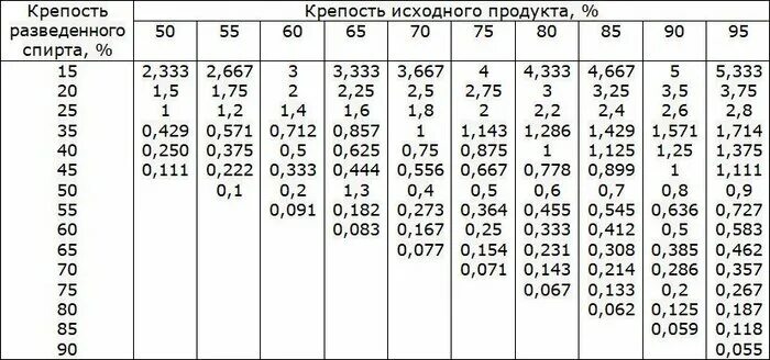 Разбавление самогона водой таблица. Таблица разведения спирта в зависимости от температуры. Таблица разведения спирта 95. Таблица крепости этилового спирта.