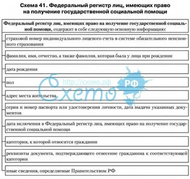 Федеральный государственный регистр. Право на получение государственной социальной помощи. Лица имеющие право на государственную социальную помощь. Лица имеющие право на социальную поддержку. Круг лиц имеющих право на государственную социальную помощь.