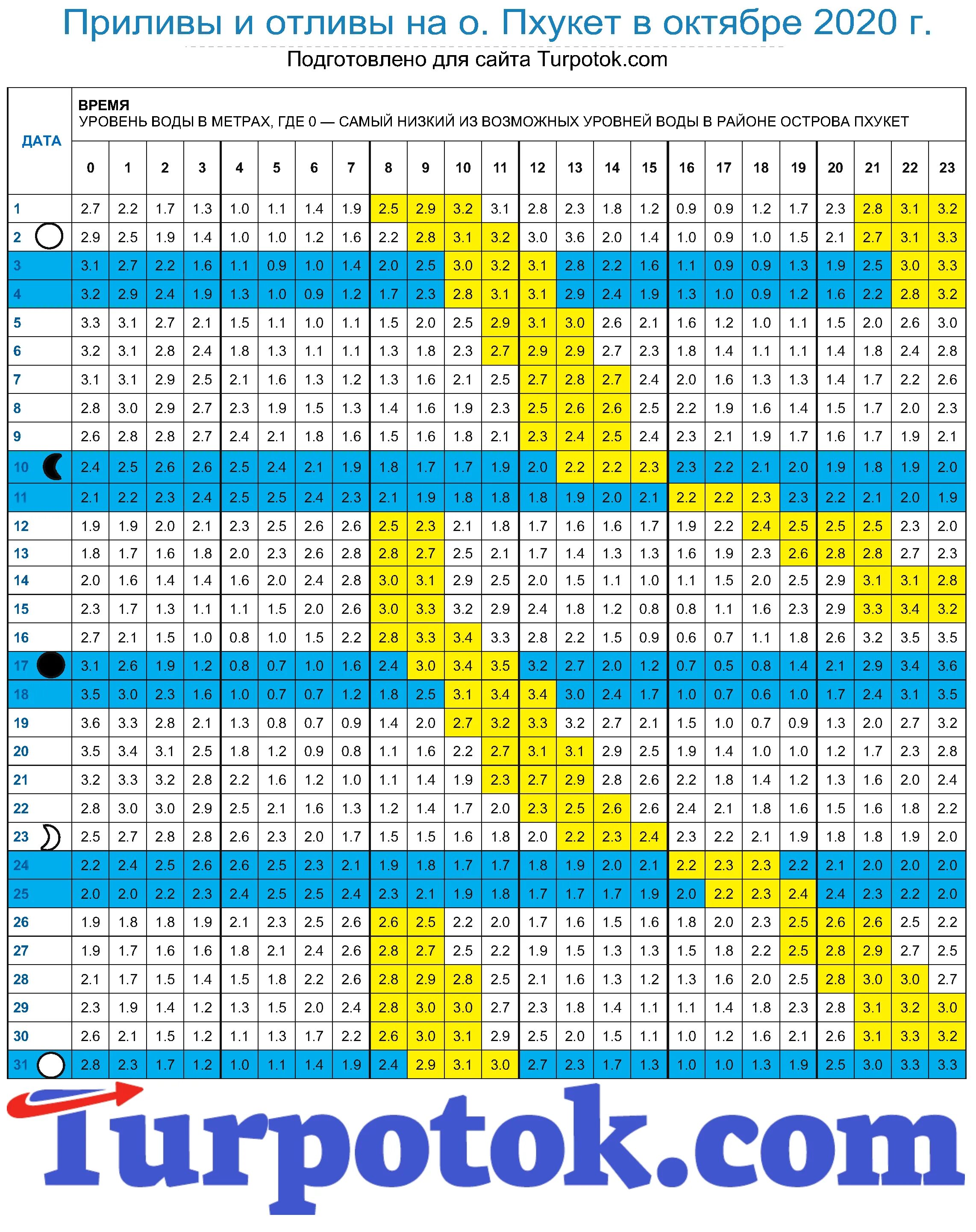 Расписание воды архангельск. Таблица приливов и отливов. Карта приливов. График приливов и отливов. Таблица приливов и отливов в Архангельске на 2020 год.