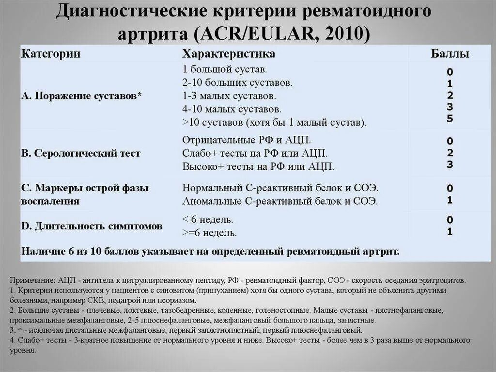 Ревматоидный фактор лечение. Диагностические критерии ревматоидного артрита 2010. Критерии EULAR ревматоидного 2010. ACR EULAR 2010 критерии ревматоидного артрита. Классификационные критерии ревматоидного артрита 2010.