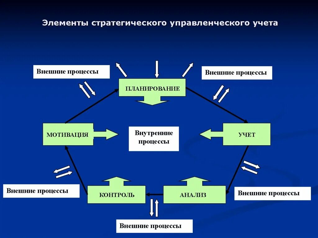 Основная цель управленческого учета. Элементы системы управленческого учета. Подсистемы управленческого учета. Процессы управленческого учета. Организация стратегического учета