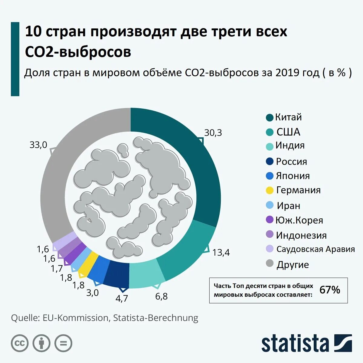 Выбросы углекислого газа по странам. Уменьшение выбросов co2. Выбросы углекислого газа в атмосферу статистика. Выбросы co2 по странам.