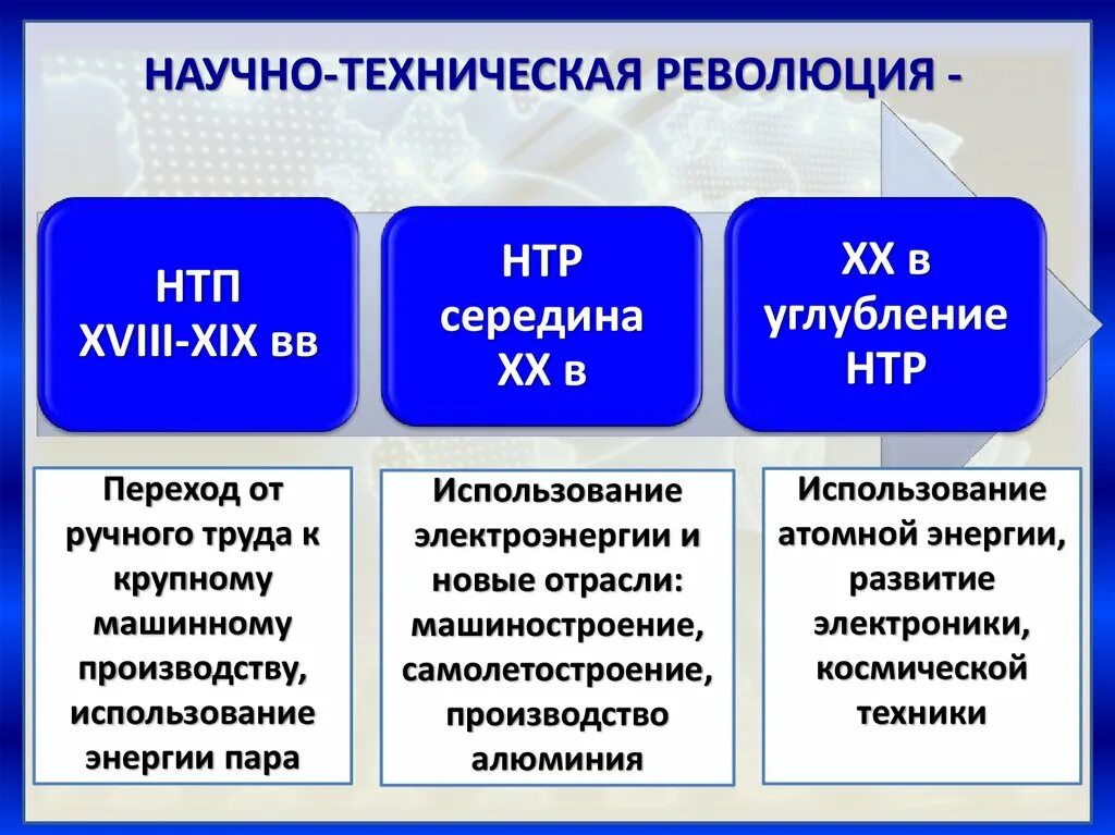 Нтп что это. Научно-техническая революция (НТР). Ноотехническая революция. Основные этапы научно технической революции. НТР этапы развития.