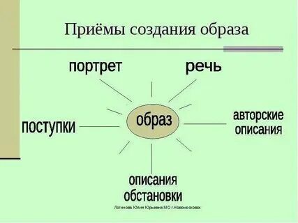 Центр создания образа. Центр создания образа