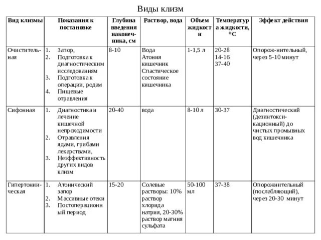 Виды клизм таблица. Виды клизм таблица показания. Таблица виды клизм показания противопоказания механизм действия. Сравнительная таблица виды клизм.