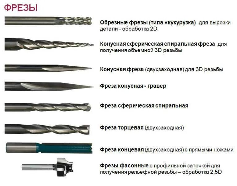 Фрезерные станки по металлу фрезы назначение. Типы фрез по металлу. Фреза для кромки параметры. Фрезы по металлу и их назначение. Характеристики фрез.