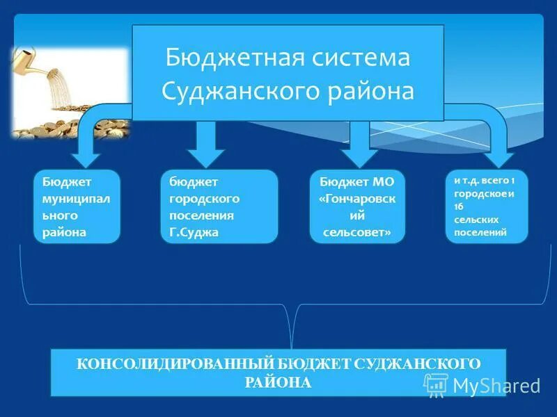 консолидированный бюджет района. бюджет и госбюджет. какие бывают бюджеты. таблица бюджет семьи доходы и расходы на месяц. доходы и расходы государства.
