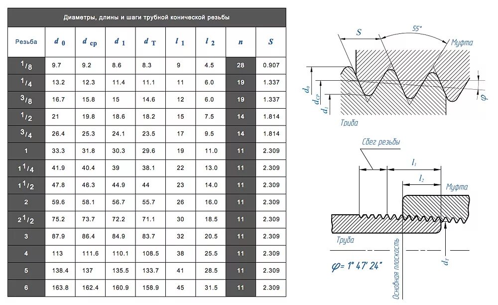 Резьба 2f. Трубная коническая резьба 3/8 дюйма на чертежах. Трубная коническая резьба Размеры таблица. Трубная коническая резьба 1.8 таблица. Резьба дюймовая конусная g18.