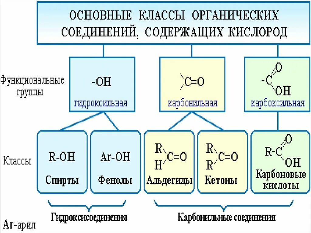 Классы соединений в химии 10 класс. Классы кислородсодержащих органических веществ таблица. Функциональные группы кислородсодержащих органических веществ. Кислородсодержащие соединения органика. Строение органических веществ таблица.