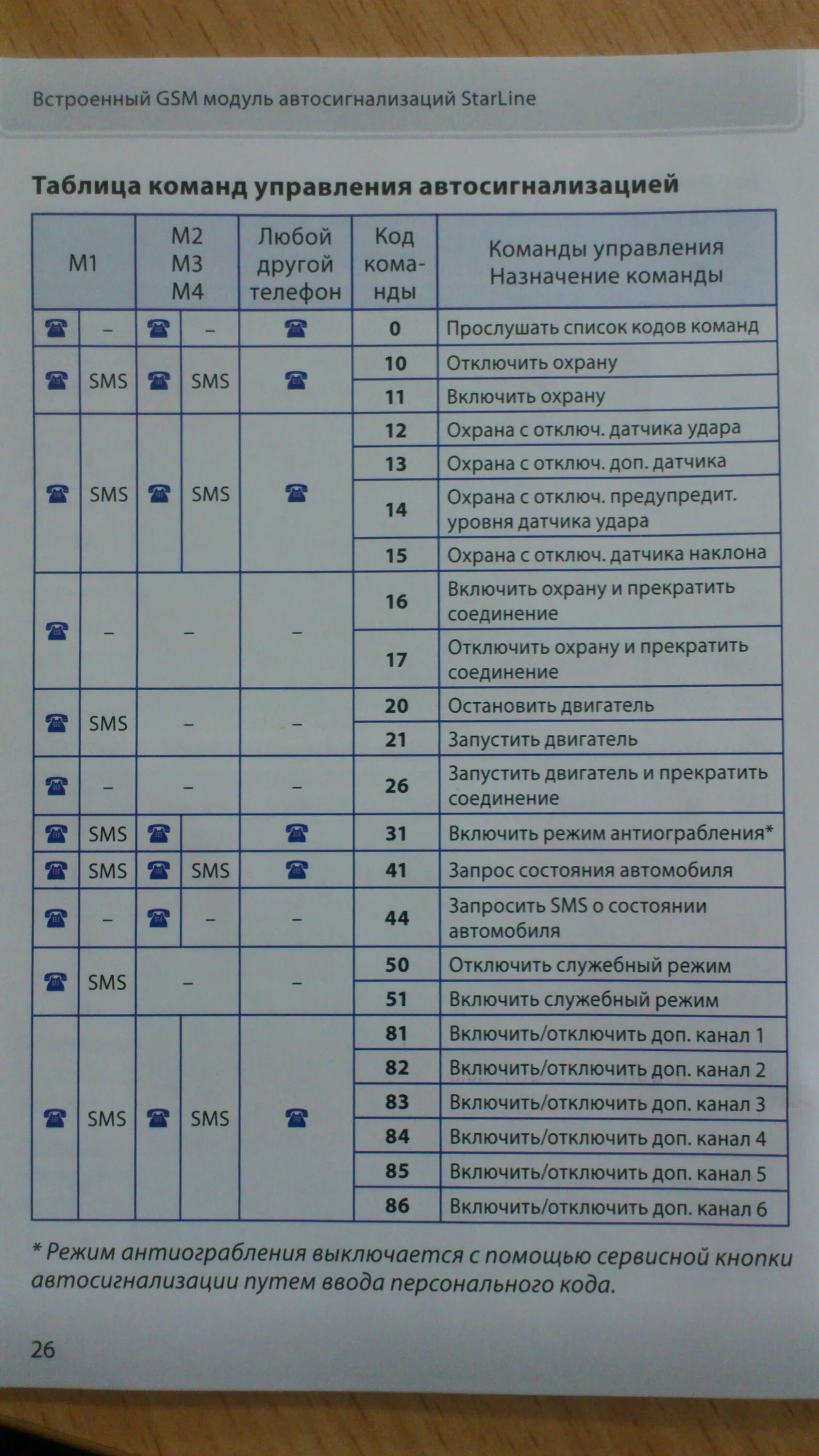 Сигнализация старлайн команды. Сигнализация с автозапуском STARLINE a91 инструкция. Сигнализация старлайн а 91 б 9. Таблица сигнализации старлайн а91. Старлайн а91 сервисная книжка.