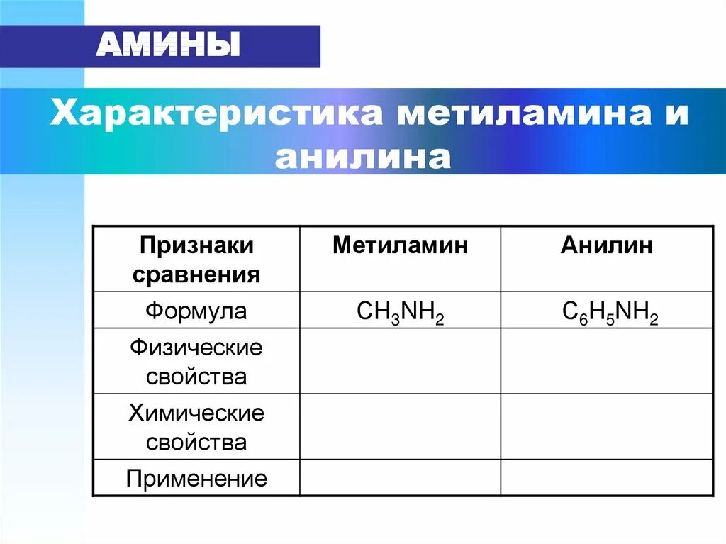 Метиламин основные свойства. Сравнительная таблица метиламина и анилина. Характеристика метиламина и анилина. Метиламин и анилин. Химические свойства метиламина и анилина.