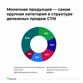 Рынок кисломолочной продукции
