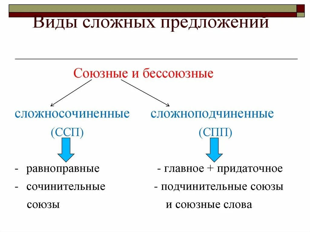 Сложное союзное предложение бывает. Виды сложных предложений. Виды сложных предложений схема. Сложные предложения виды сложных предложений. DBL CKJLYS[ ghtlkjltybq.