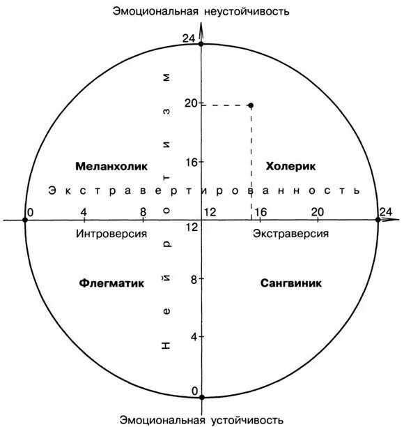 График типа темперамента Айзенка. Типы темперамента круг Айзенка. Тест Айзенка шкала. Шкала интроверсии экстраверсии Айзенка. Тип темперамента методика айзенк