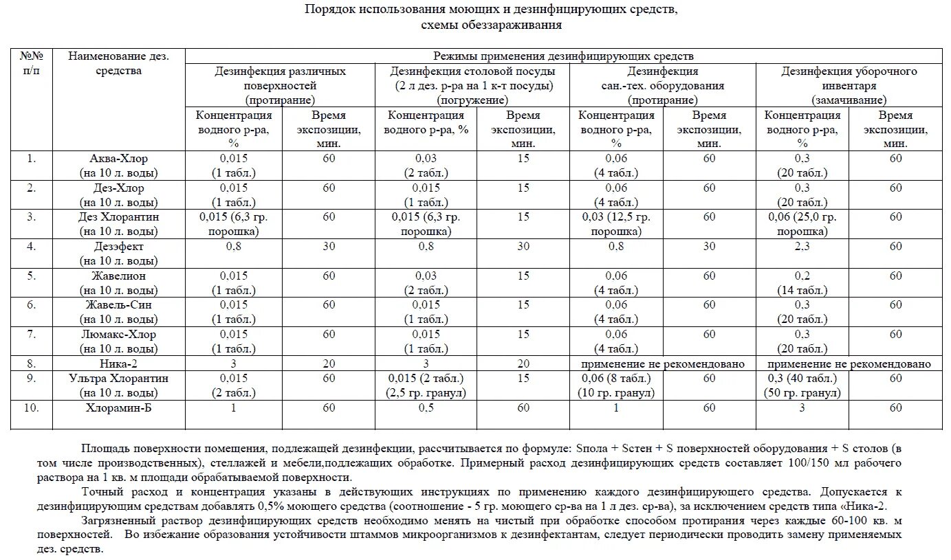 Таблица санитарной обработки помещений. График Генеральной уборок в пищеблоке детских садов по САНПИН 2021. График проведения генеральных уборок на пищеблоке школы. Журнал учета проведения мойки и дезинфекции санузлов.