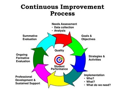 Improvement перевод на русский