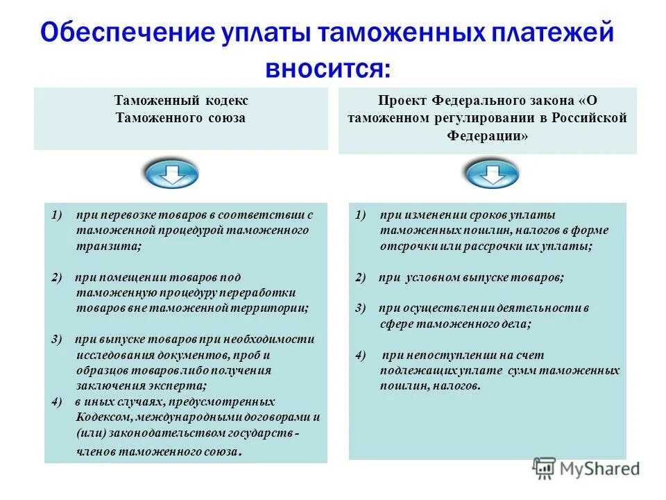 Направлен с обязательной уплатой таможенных платежей. Обеспечение таможенных платежей. Обеспечение уплаты таможенных пошлин.