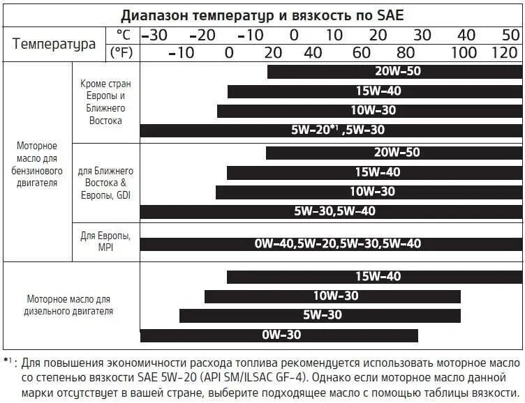 Какое моторное масло гуще. Таблица вязкости масла моторного по температуре двигателя. Таблица вязкости моторных масел SAE. Таблица вязкости трансмиссионного масла g 4. Масло моторное 5w20 диапазон.