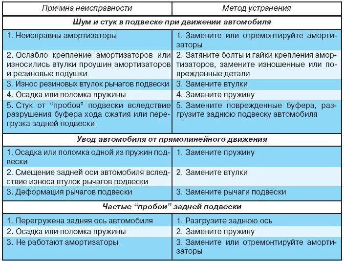 На какую возможную неисправность указывает утечка сжатого. Таблица неисправностей ходовой части автомобиля. Основные неисправности ходовой части. Неисправности ходовой части автомобиля виды. Неисправность подвески автомобиля и способы их устранения.