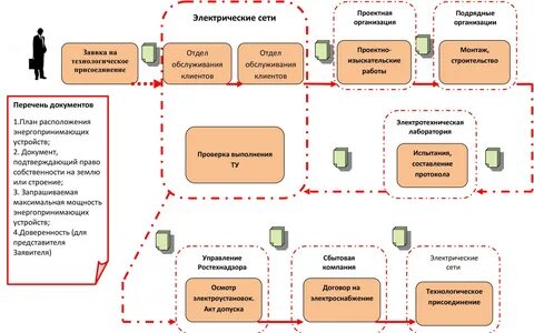 Сроки выполнения мероприятий по технологическому присоединению