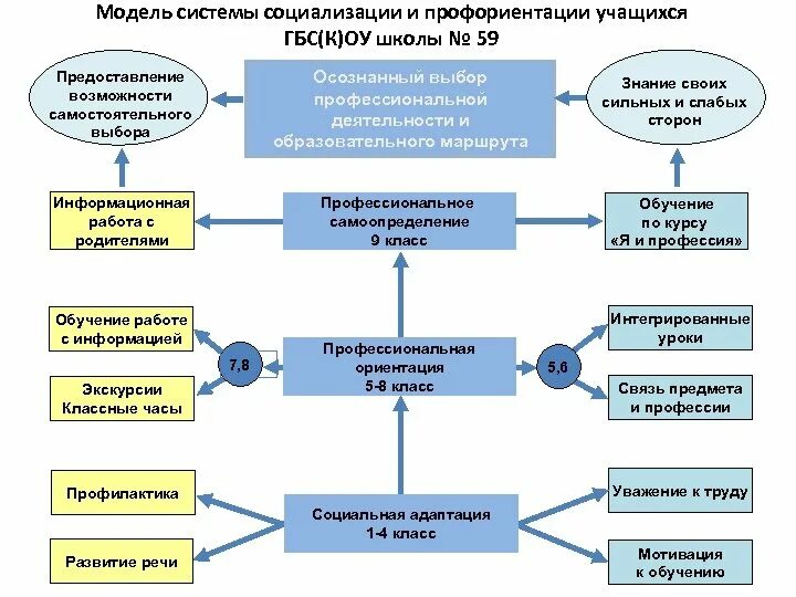 Социализация и самоопределение обучающихся