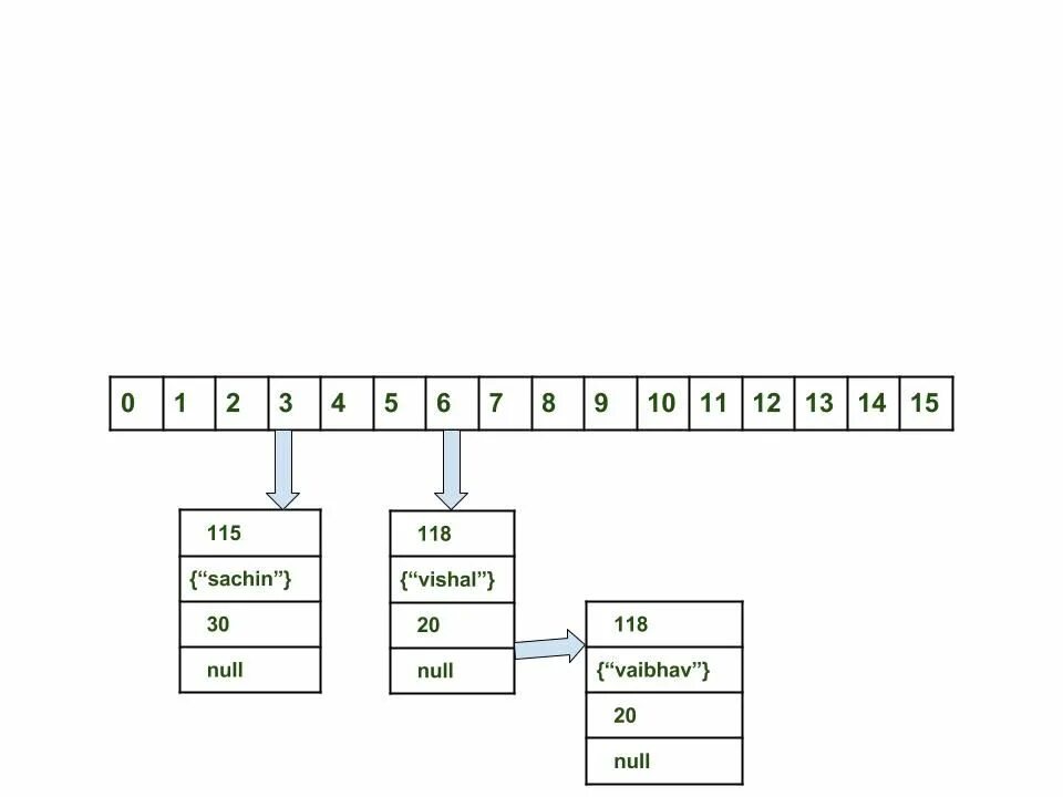 Java структура данных Map. HASHMAP java. HASHMAP java методы. HASHMAP принцип работы. Java регистры