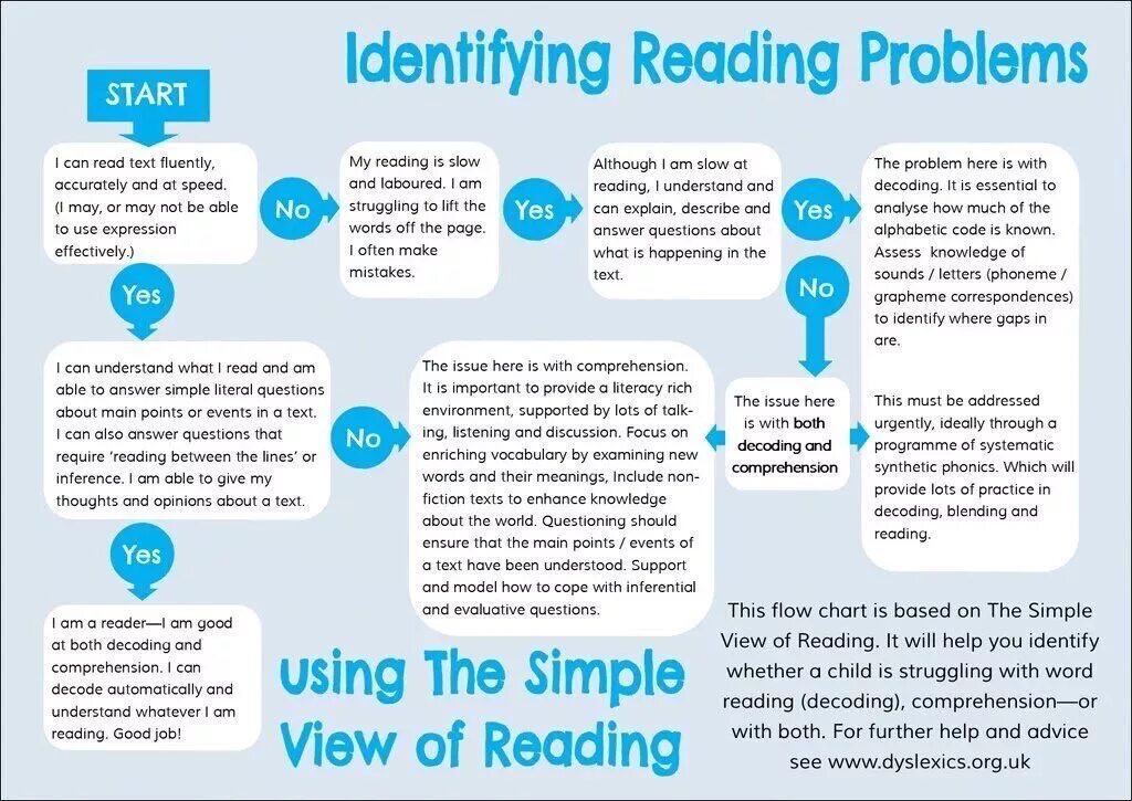 Questions about reading. Reading with questions. Text with questions. Identifying problem. Start to read or start reading