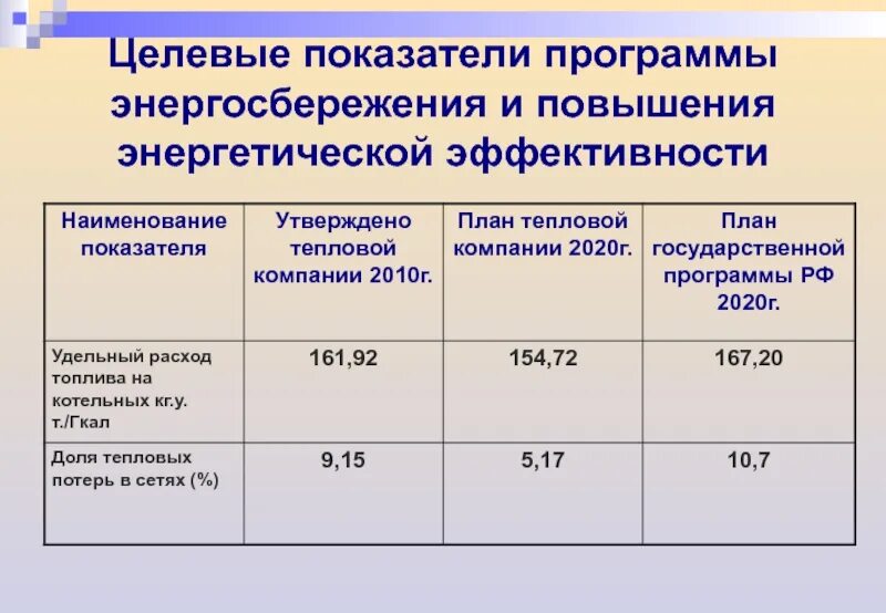 Нужна программа энергосбережения. Целевые показатели программы энергосбережения. Показатели энергоэффективности и энергосбережения. Целевые показатели программы энергоэффективности. Программа по энергосбережению.