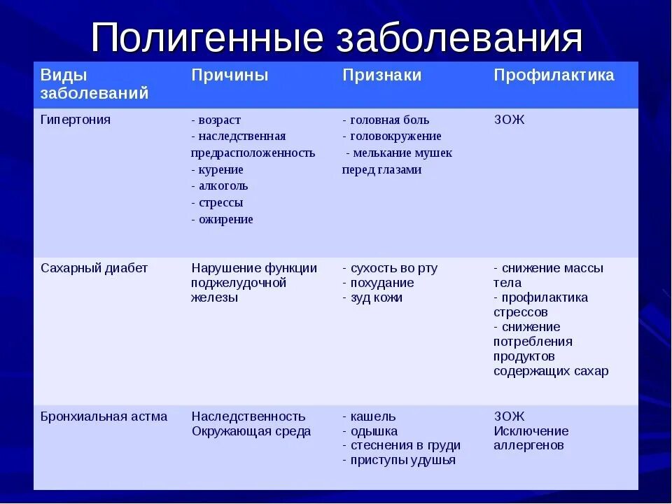 Типы наследования заболеваний таблица. Полигенные заболевания. Полигенные наследственные болезни. Таблица характеристика наследственных заболеваний человека. Название болезней человека