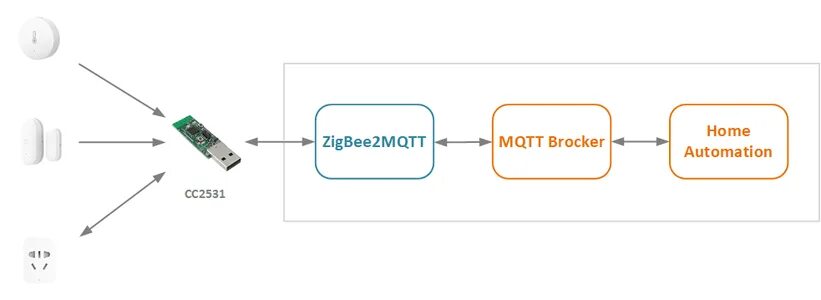 Шлюз zigbee 3.0. SLS шлюз ZIGBEE схема. ZIGBEE принципиальная схема. Структурная схема ZIGBEE.