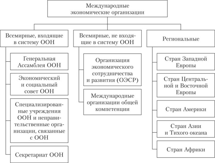 Классификация международных экономических организаций. Классификация международных организаций схема. Принципы классификации международных экономических организаций. Международная экономическая организация МЭО.